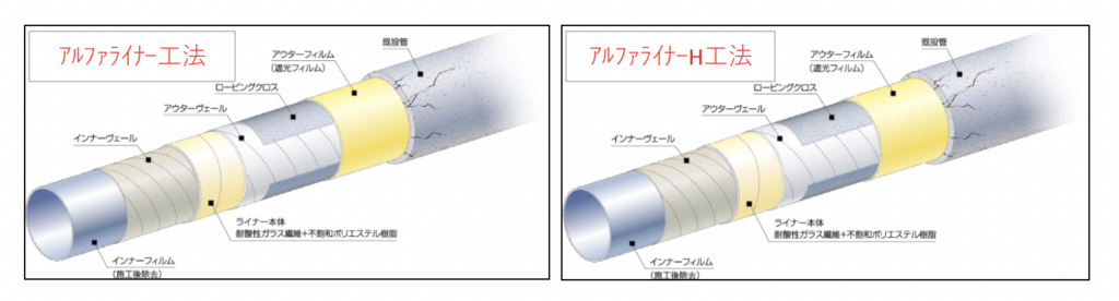 アルファライナー工法とアルファライナーH工法